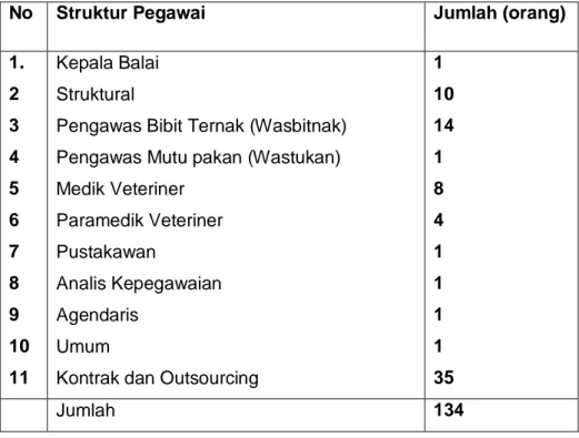 Tabel 2. SDM Pegawai Balai Besar Inseminasi Buatan Singosari berdasarkan   Tingkat Pendidikan 