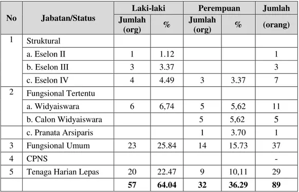 Tabel 1. Komposisi Pegawai (PNS, CPNS, THL) di Balai Besar Pelatihan Peternakan  (BBPP) Kupang Berdasarkan Jenis Kelamin (data per 31 Mei 2020)