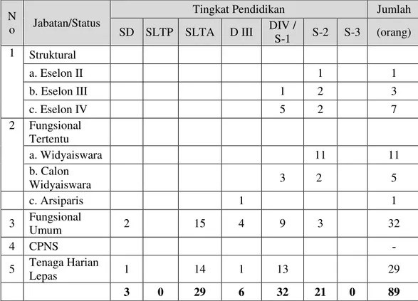 Tabel 3. Komposisi Pegawai (PNS, CPNS, THL) di Balai Besar Pelatihan Peternakan  (BBPP) Kupang Berdasarkan Tingkat Pendidikan (data per 31 Mei 2020)
