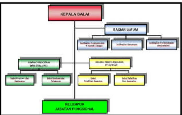 Gambar 1. Struktur Organisasi Balai Besar Pelatihan Peternakan (BBPP) Kupang 