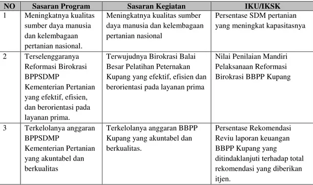 Tabel 5 Target IKU/IKSK BBPP Kupang 