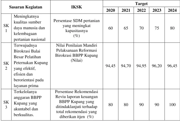 Tabel 7 Kerangka Pendanaan BBPP Kupang Tahun 2020-2024  Sasaran Kegiatan (SK)  IKSK   Alokasi (dalam milyar rupiah) 