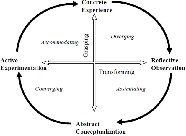 Gambar 2.1 The experiential learning cycle (Kolb & David, 2008: 6)  