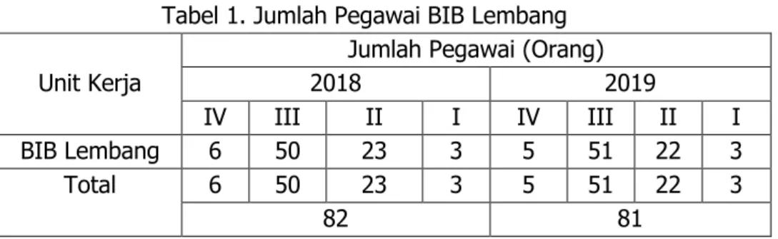 Tabel 1. Jumlah Pegawai BIB Lembang  Unit Kerja 