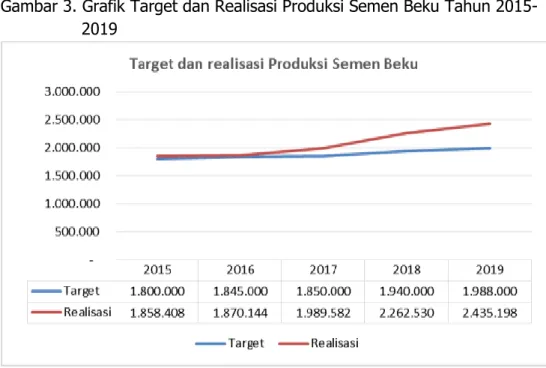 Gambar 3. Grafik Target dan Realisasi Produksi Semen Beku Tahun 2015-  2019 