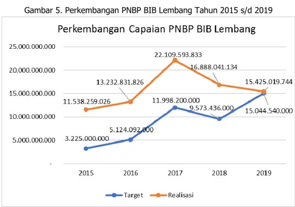 Gambar 5. Perkembangan PNBP BIB Lembang Tahun 2015 s/d 2019 