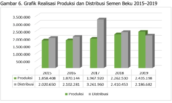 Gambar 6. Grafik Realisasi Produksi dan Distribusi Semen Beku 2015–2019  