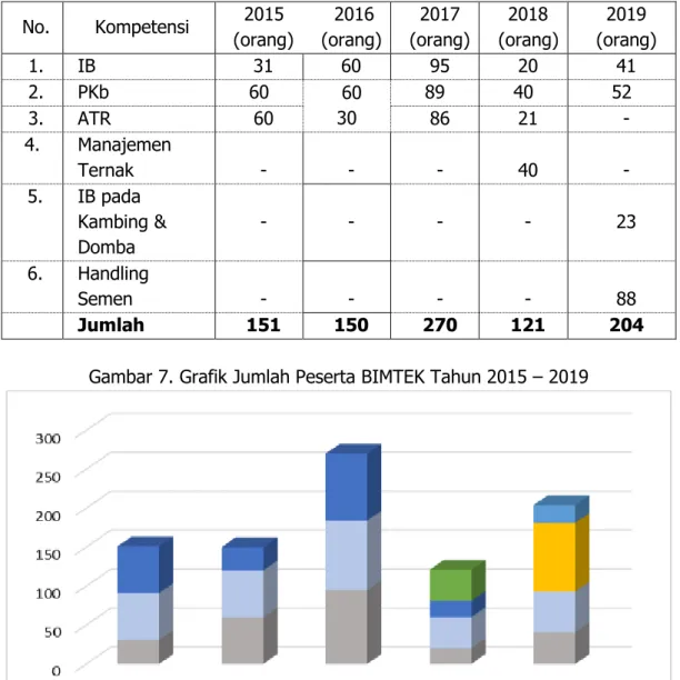Tabel 3. Peserta BIMTEK Berdasar Kompetensinya Tahun 2015 s/d 2019   