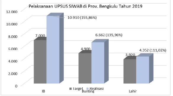Gambar  8.  Grafik  Pelaksanaan  Kegiatan  Pendampingan  UPSUS  SIWAB    di  Provinsi Bengkulu Tahun 2019 