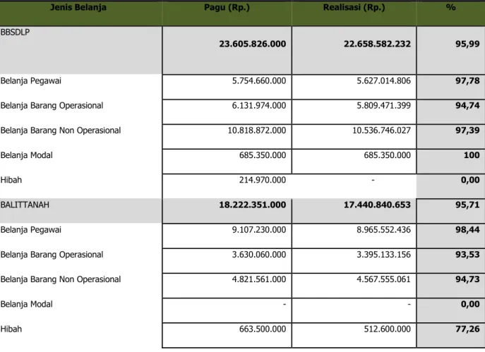 Tabel 4. Realisasi Anggaran per Jenis Belanja Lingkup BBSDLP tanggal 31 Desember    2020 