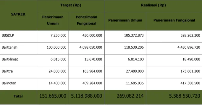 Tabel 5.  Target dan realisasi PNBP lingkup BBSDLP tahun 2020 . 