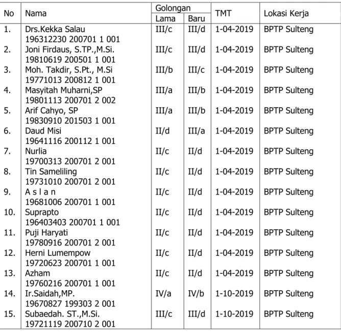 Tabel 4.  Daftar Pegawai naik pangkat lingkup BPTP Balitbangtan Sulawesi Tengah Periode  April dan Oktober 2019  