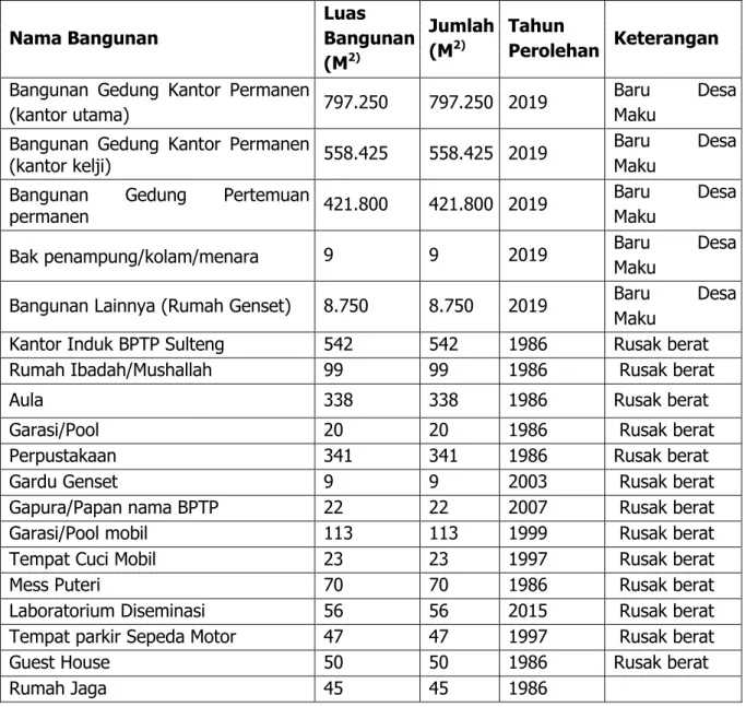 Tabel  6.  Luas  bangunan  dan  jenis  penggunaannya  pada  kantor  induk  BPTP  Balitbangtan  Sulawesi Tengah Tahun Anggaran 2019 