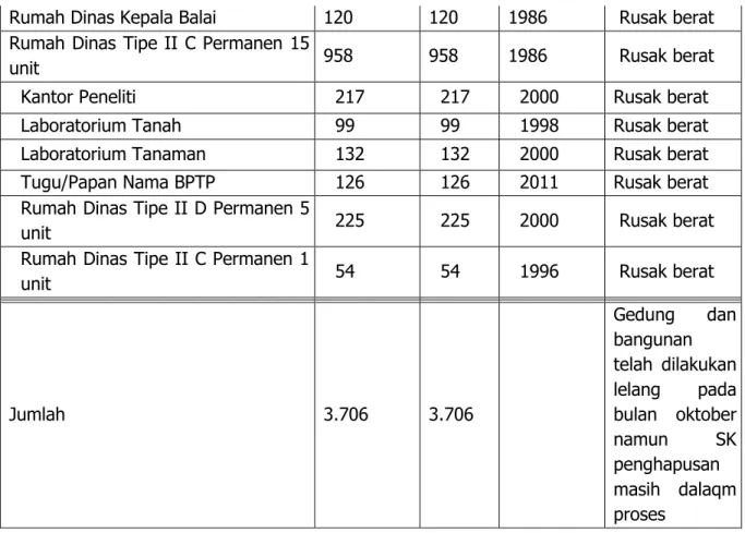 Tabel 7. Luas  bangunan  dan  jenis penggunaannya  pada  IP2TP  Sidondo BPTP  Balitbangtan  Sulawesi Tengah Tahun Anggaran 2019 