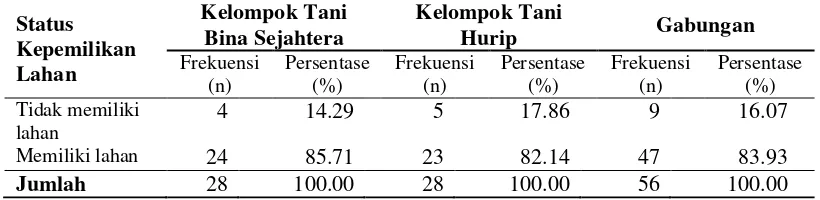 Tabel  12    Distribusi petani menurut status kepemilikan lahan dan kelompok  tahun 2014 