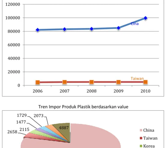 Gambar 12. Data Import Produk Interior Plastik berdasarkan Negara Pengimpor  Sumber JETRO 2011 
