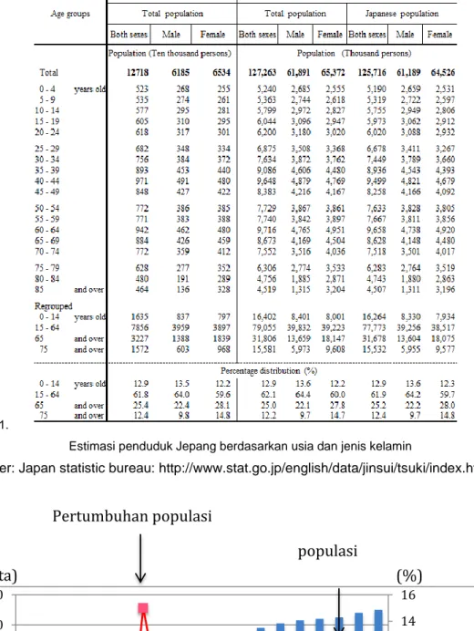 Gambar 1. Populasi dan rata-rata pertumbuhan populasi penduduk jepang 02468101214160204060801001201401920192519301935194019451950195519601965197019751980198519901995200020052010 year(%)(juta) (%) populasi Pertumbuhan populasi 