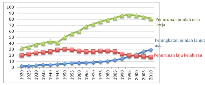 Gambar 2. Perubahan penduduk berdasarkan usia (tahun 1920 – 2010) 