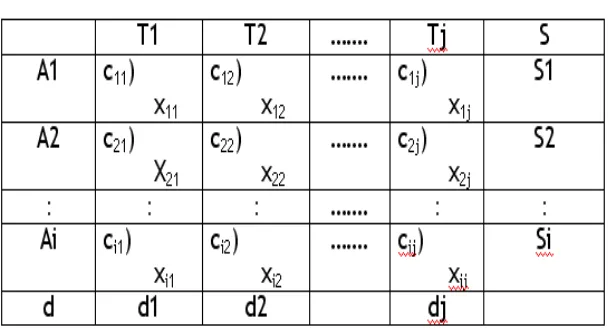 Tabel 2.1 Matriks model transportasi 