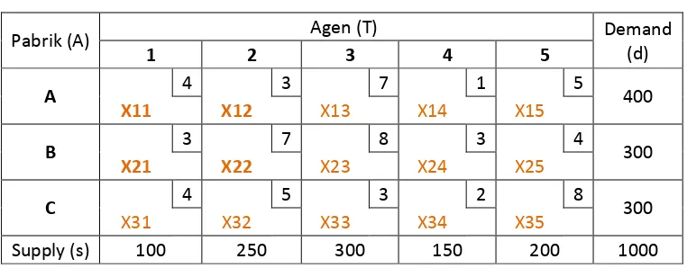 Tabel 2.3 contoh matriks model transportasi  