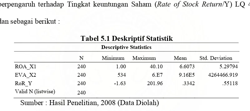 Tabel 5.1 Deskriptif Statistik 