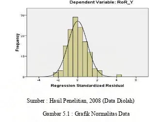 Gambar 5.1 : Grafik Normalitas Data 
