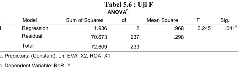 Tabel 5.6 : Uji F  b