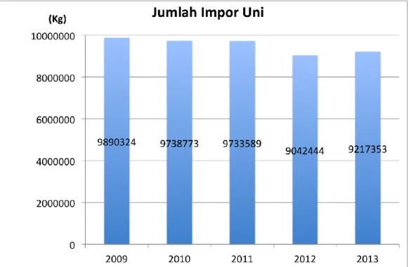 Gambar 7. Jumlah Impor Produk Uni di Jepang  Sumber: Japan Customs 