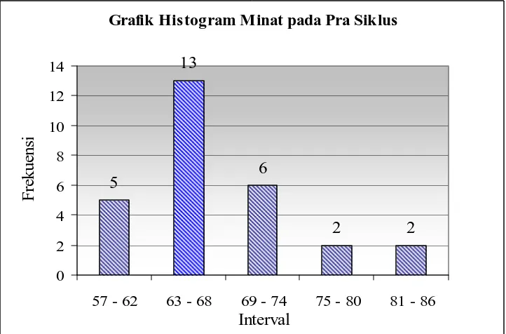 Grafik Histogram Minat pada Pra Siklus