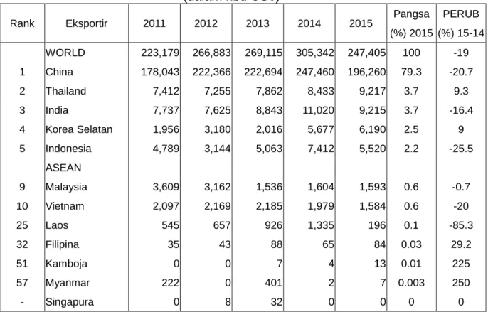 Tabel 2.1    Impor HS 1211 Jepang dari Dunia  Periode 2011-2015 