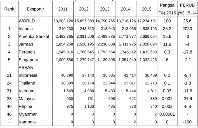 Tabel 2.2    Impor HS 3004 Jepang dari Dunia  Periode 2011-2015 