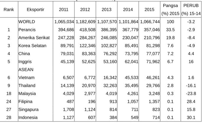 Tabel 2.3    Impor HS 3304 Jepang dari Dunia  Periode 2011-2015 