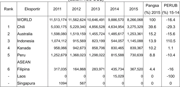 Tabel 2.1    Impor HS 2603 Jepang dari Dunia  Periode 2011-2015 
