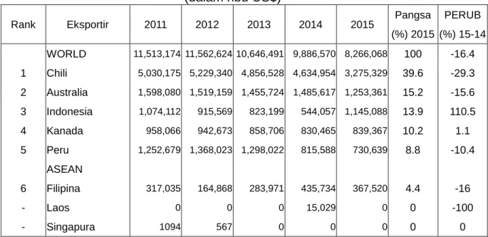 Tabel 2.1    Impor HS 2603 Jepang dari Dunia  Periode 2011-2015 