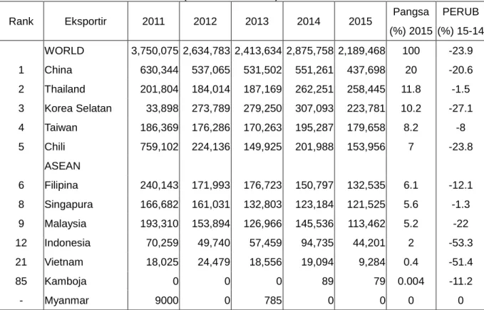 Tabel 2.2    Impor HS 74 Jepang dari Dunia  Periode 2011-2015 