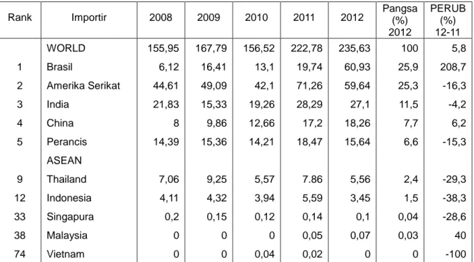 Tabel 2.2    Impor HS 3301 essential oil Jepang dari Dunia  Periode 2008-2012 