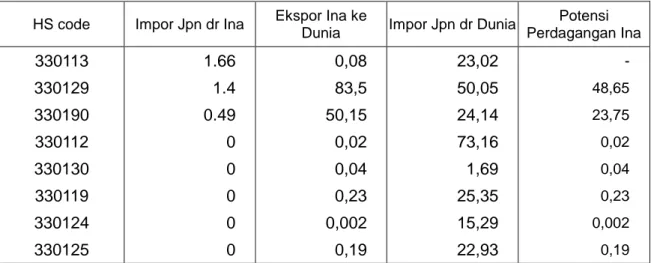Tabel 2.3    Potensi Ekspor Komoditi HS 3301 Essential Oil  Indonesia ke Jepang tahun 2012 