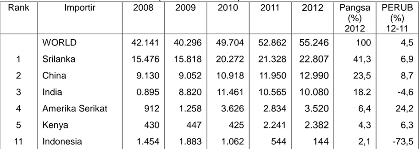 Tabel 2.4    Impor HS 0902.30 Jepang dari Dunia  Periode 2008-2012 