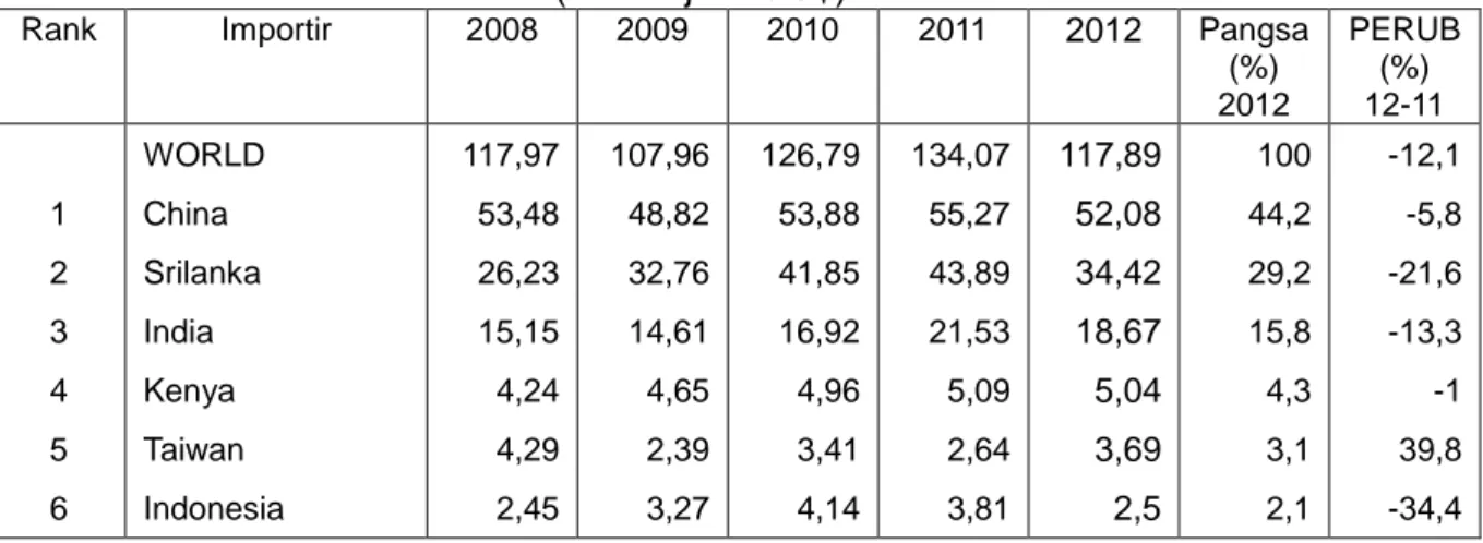 Tabel 2.5    Impor HS 0902.40 Jepang dari Dunia  Periode 2008-2012 