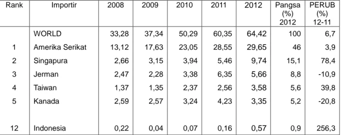 Tabel 2.1    Ekspor HS 0902 Jepang ke Dunia  Periode 2008-2012 