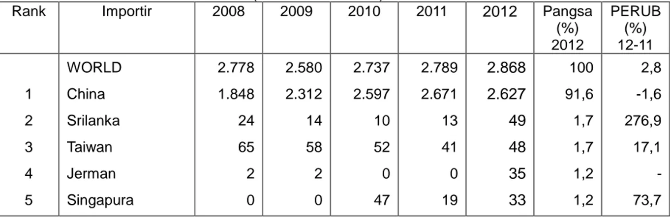 Tabel 2.2    Impor HS 0902.10 Jepang dari Dunia  Periode 2008-2012 