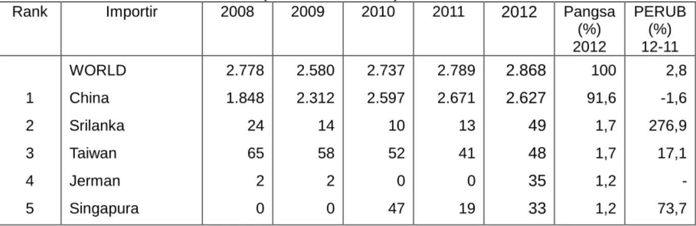 Tabel 2.2    Impor HS 0902.10 Jepang dari Dunia  Periode 2008-2012 