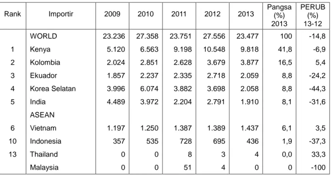 Tabel 2.1    Impor HS 060311 Jepang dari Dunia  Periode 2009-2013 