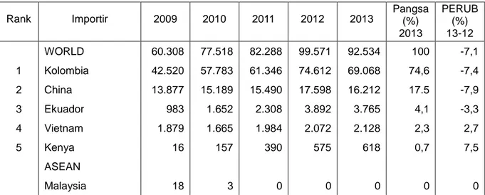 Tabel 2.2    Impor HS 060312 Jepang dari Dunia  Periode 2009-2013 