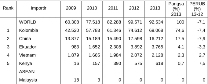 Tabel 2.2    Impor HS 060312 Jepang dari Dunia  Periode 2009-2013 