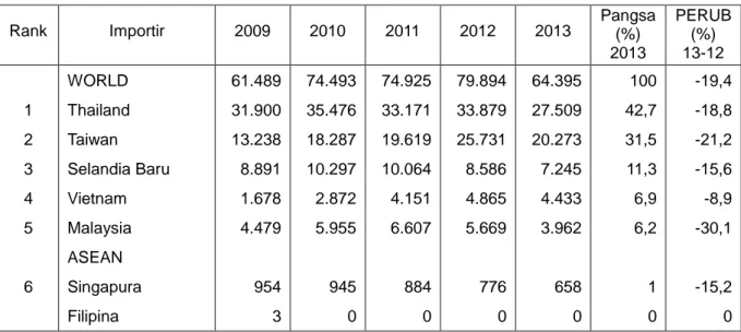 Tabel 2.3    Impor HS 060313 Jepang dari Dunia  Periode 2009-2013 