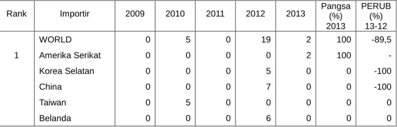 Tabel 1.2    Ekspor HS 060311 Jepang ke Dunia  Periode 2009-2013 