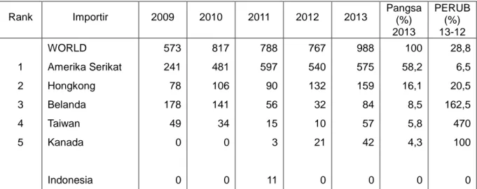 Tabel 1.6    Ekspor HS 060319 Jepang ke Dunia  Periode 2009-2013 