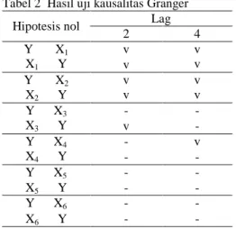 Tabel 2 Hasil uji kausalitas Granger