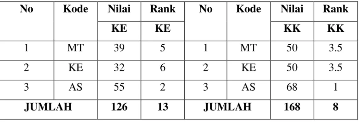 Tabel Persiapan Menghitung Rank 